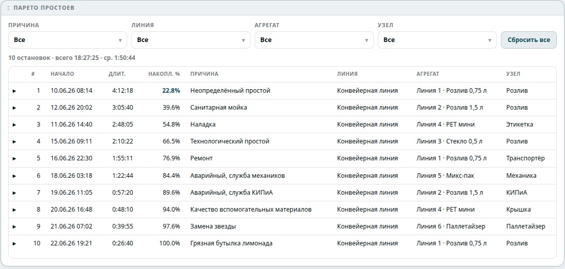 Парето простоев